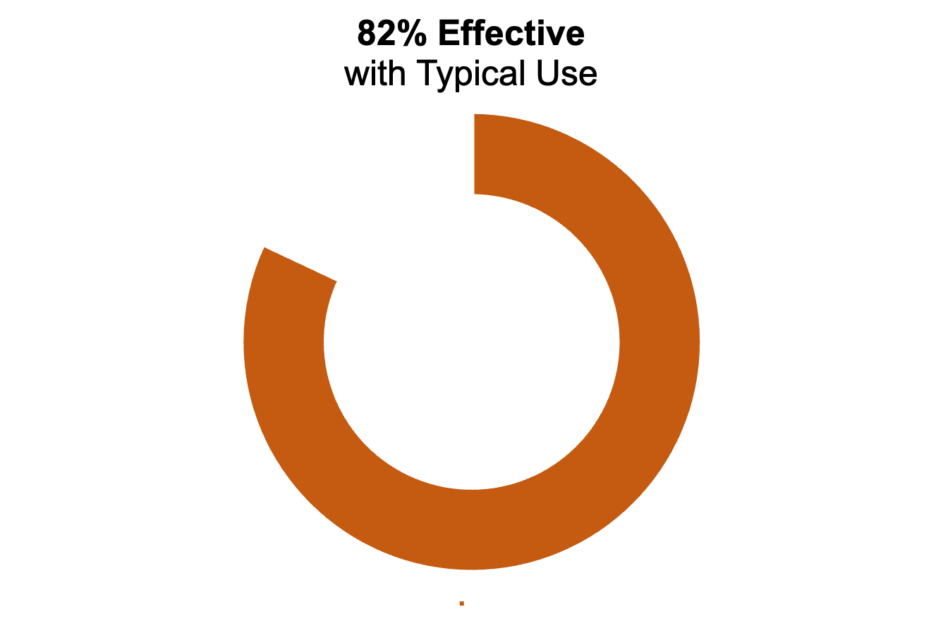 Orange donut chart showing 82%. The title says "82% effective with typical use"