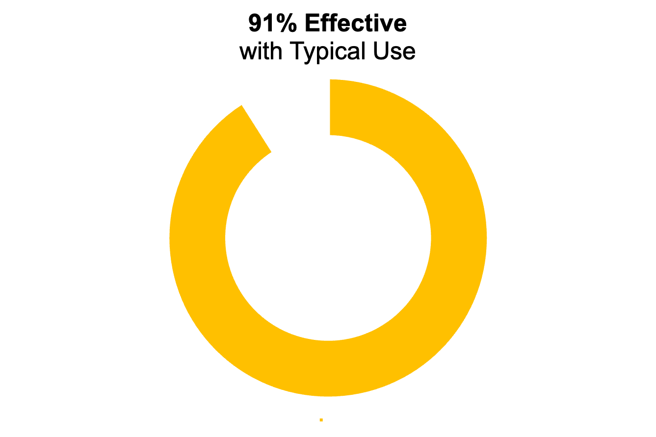 Yellow donut chart showing 91%. The title says "91% effective with typical use"