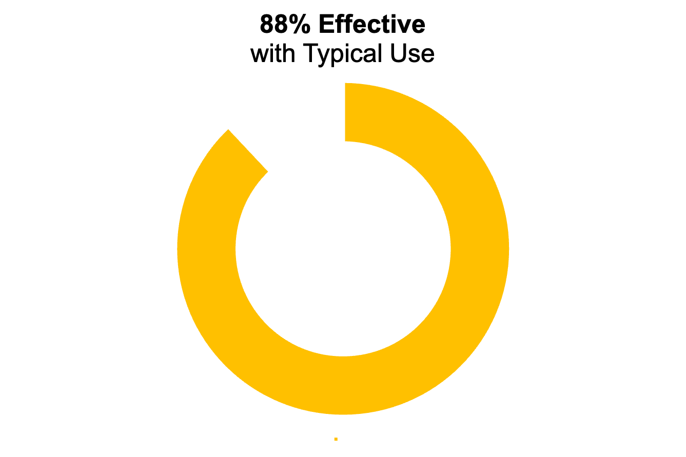 Yellow donut chart showing 88%. The title says "88% effective with typical use"