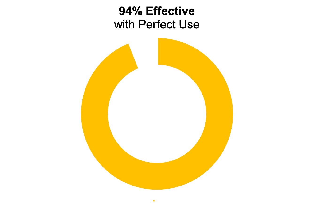 Yellow donut chart showing 94%. The title says "94% effective with perfect use"
