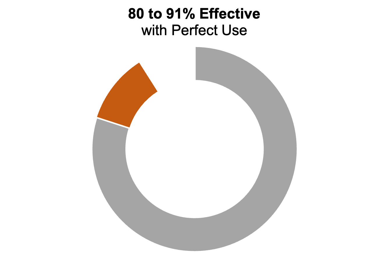 sponge 91% Donut chart with three segments. The caption says "80 to 91% effective with perfect use"
