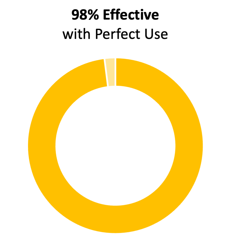 Yellow donut chart showing 98%. The title says "98% effective with perfect use"