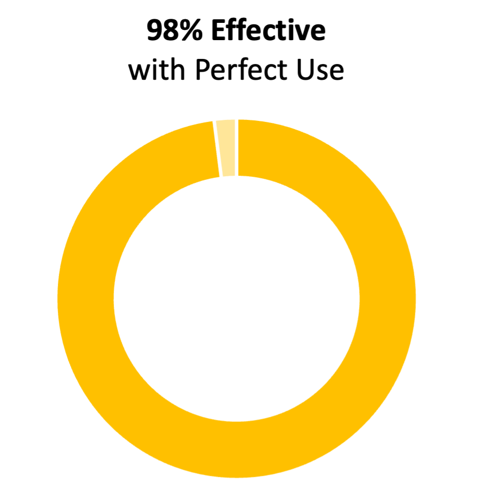 Gráfico de anillos amarillo que muestra el 98%. El título dice "98% de eficacia con un uso perfecto"