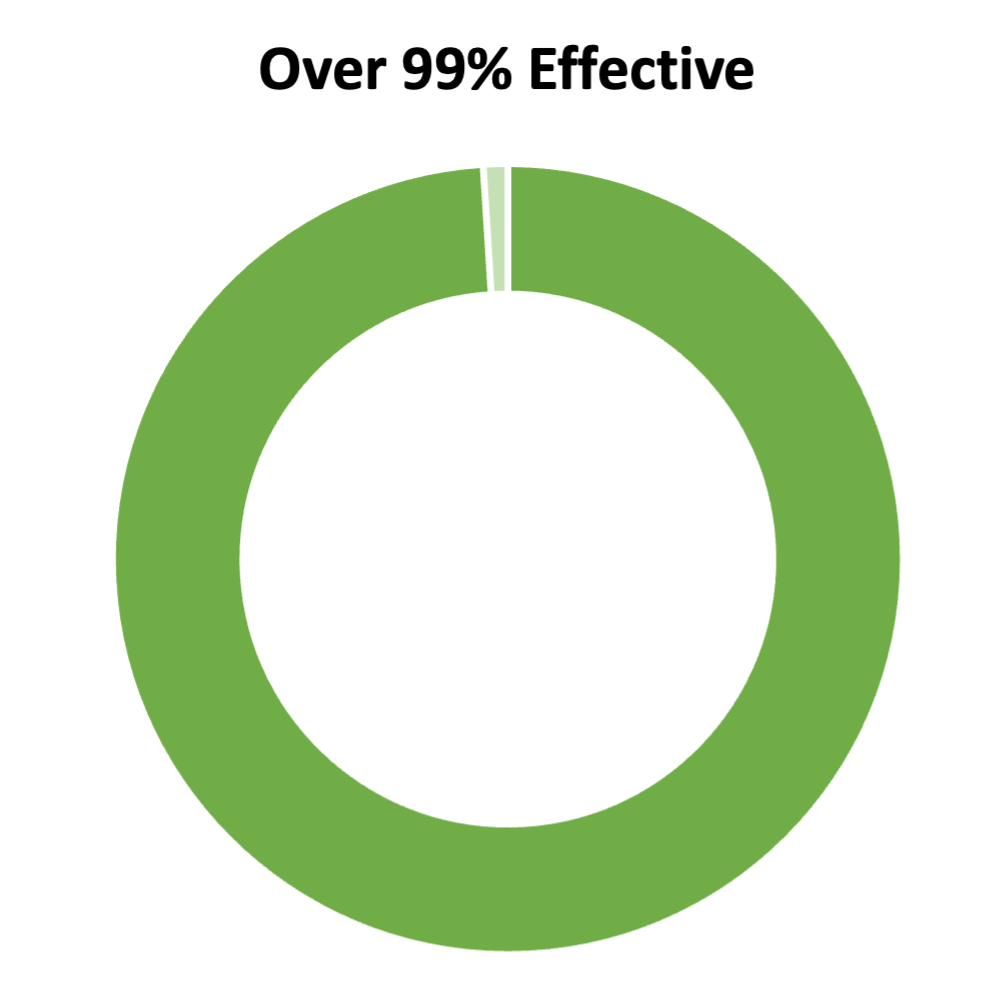 Gráfico de anillos verdes que muestra el 99 %. El título dice "Más del 99% de efectividad"