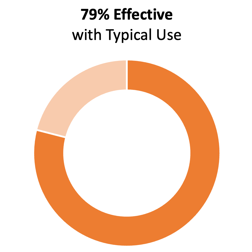Orange donut chart showing 79%. The title says "79% effective with typical use"