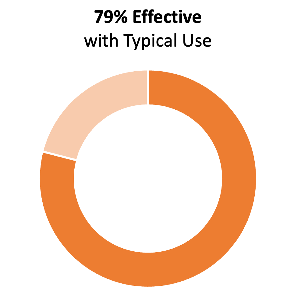 Gráfico de anillos de color naranja que muestra el 79%. El título dice "79% de efectividad con uso típico"