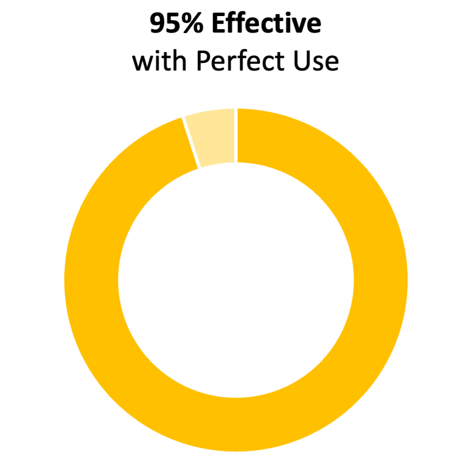 Yellow donut chart showing 95%. The title says "95% effective with perfect use"