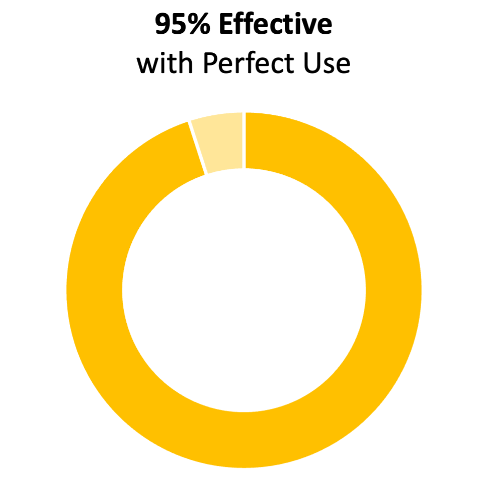 Gráfico de anillos amarillo que muestra el 95%. El título dice "95% de eficacia con un uso perfecto"