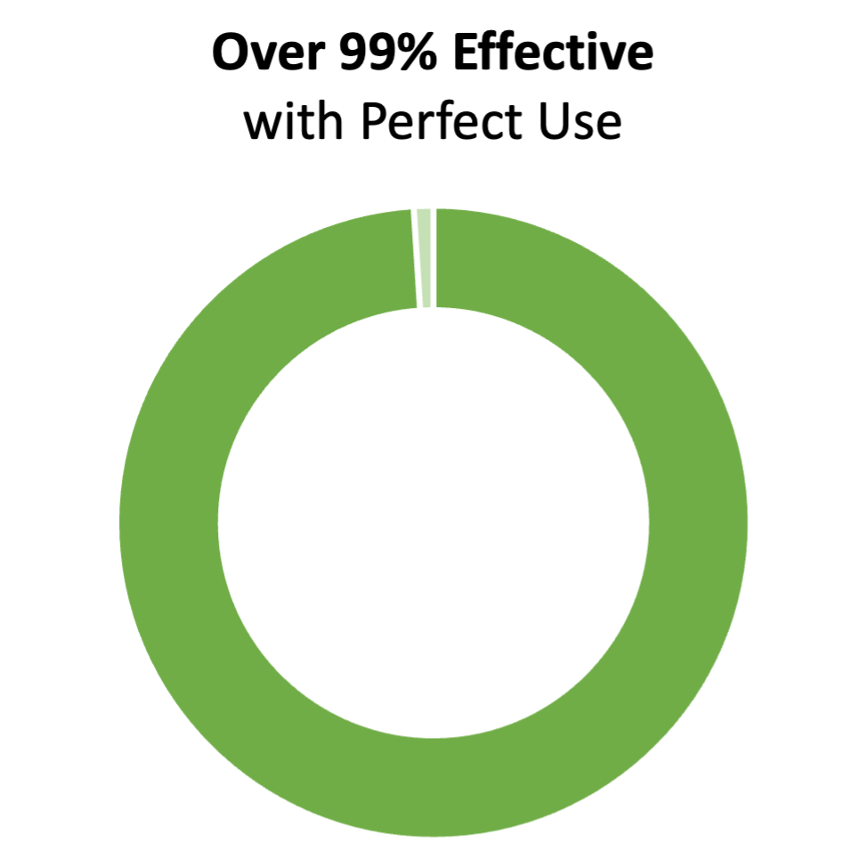 Green donut chart showing 99%. The title says "Over 99% effective with perfect use"