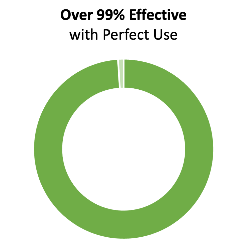 Gráfico de anillos verdes que muestra el 99 %. El título dice "Más del 99% de efectividad con un uso perfecto"