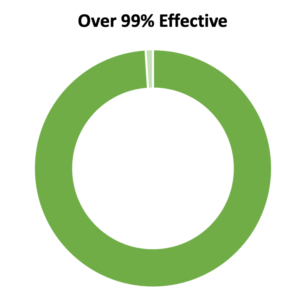 Green donut chart showing 99%. The title says "Over 99% effective"