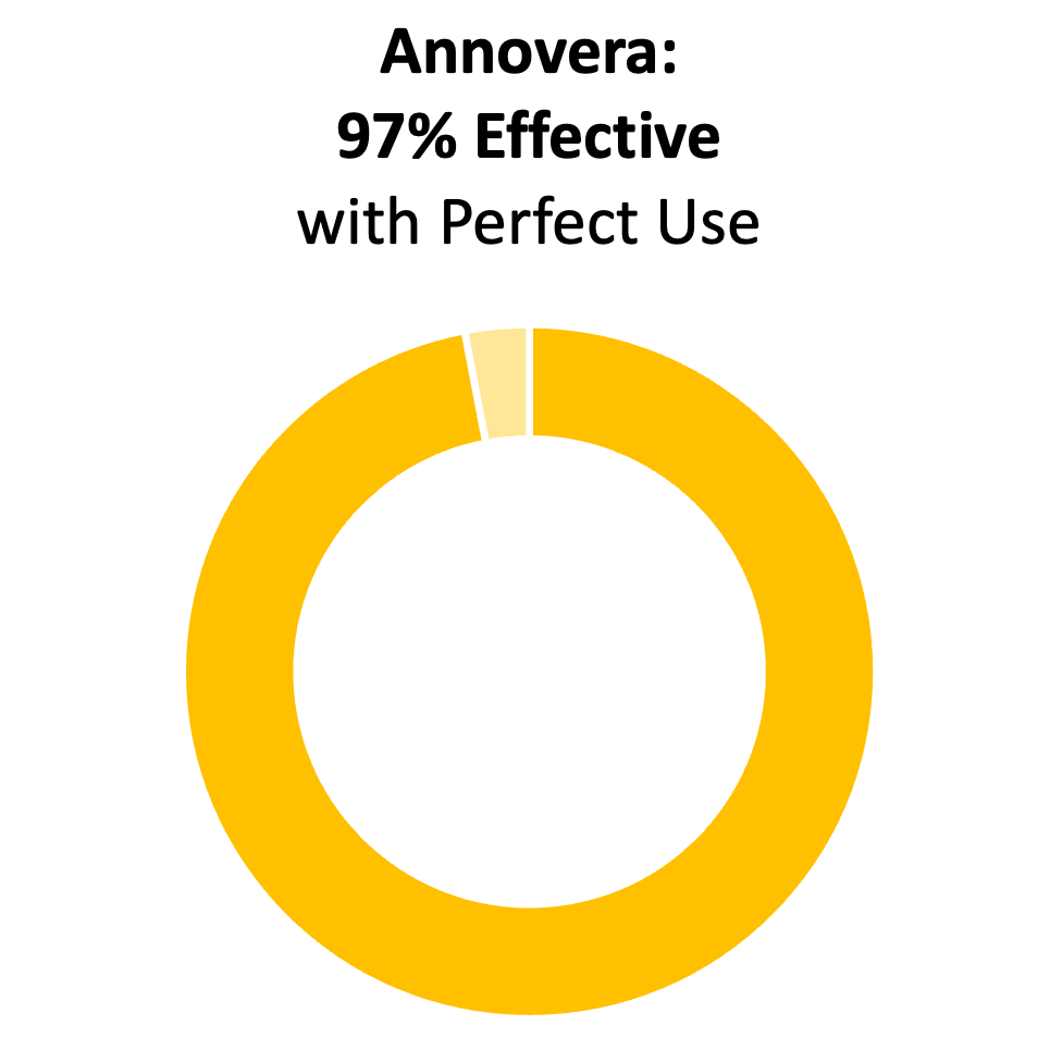 Yellow donut chart showing 97%. The title says "Annovera: 97% effective with perfect use"