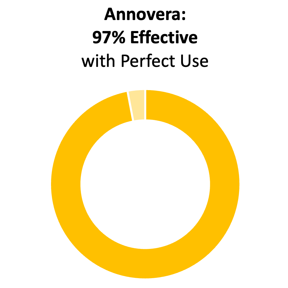 Gráfico de anillo amarillo que muestra el 97 %. El título dice "Annovera: 97% efectivo con uso perfecto"