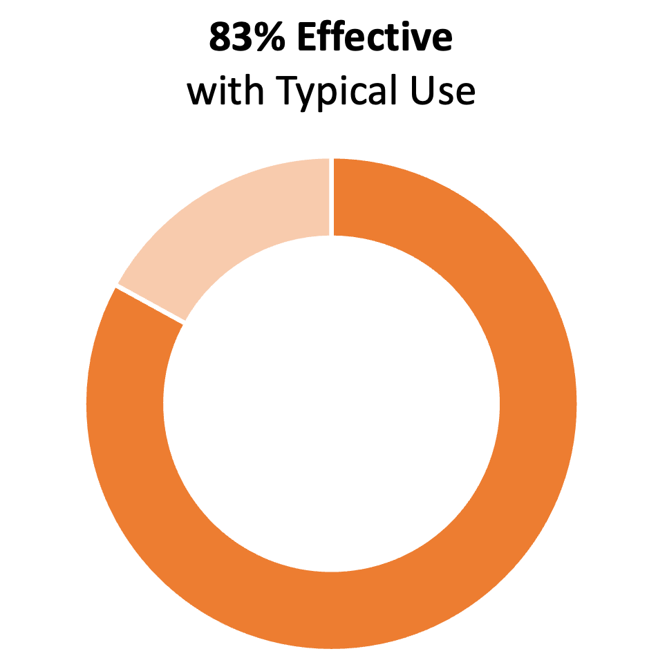 Orange donut chart showing 83%. The title says "83% effective with typical use"