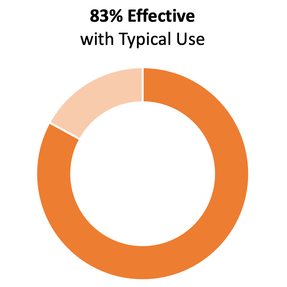 Gráfico de anillos de color naranja que muestra el 83%. El título dice "83% de efectividad con uso típico"