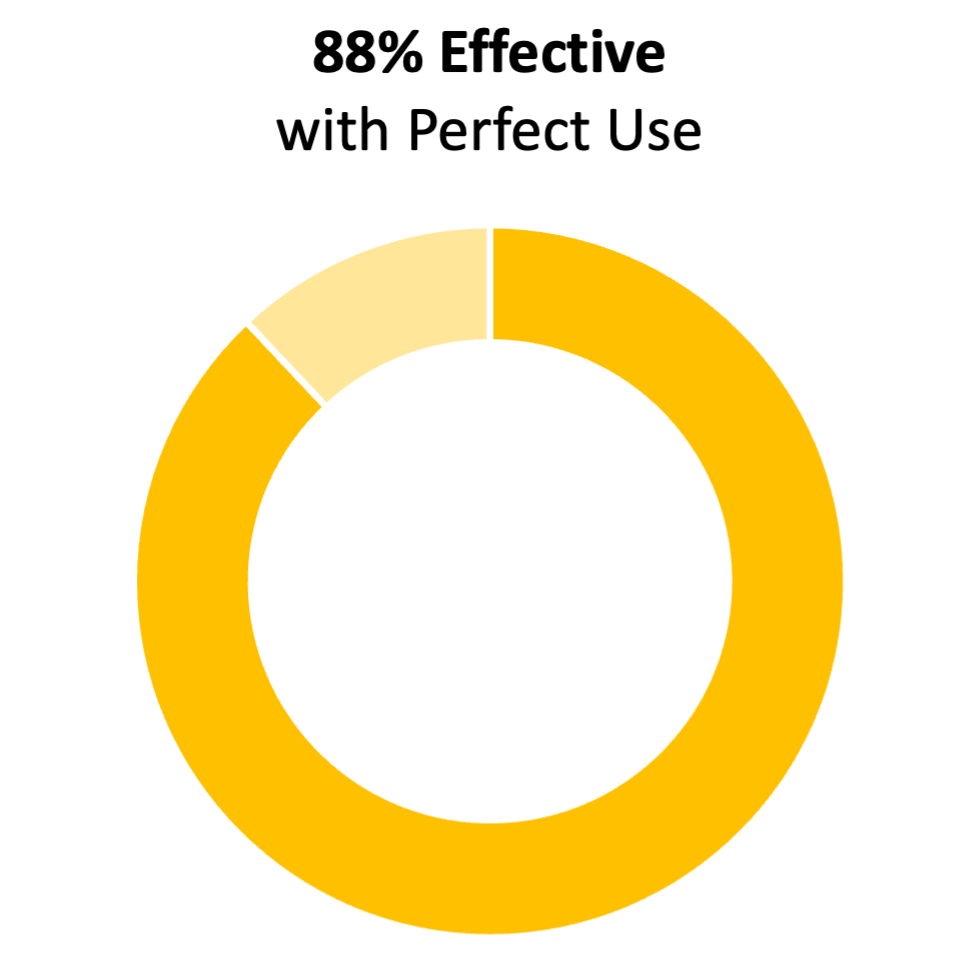 Yellow donut chart showing 88%. The title says "88% effective with perfect use"