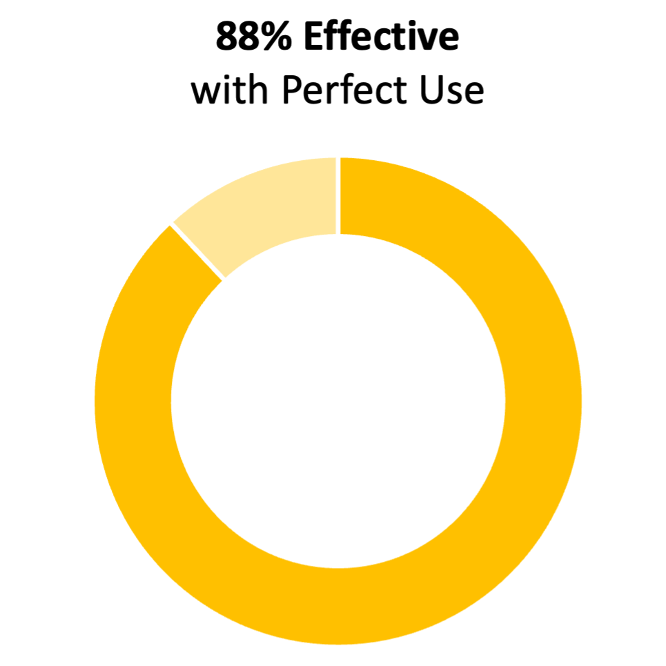 Gráfico de anillos amarillo que muestra el 88%. El título dice "88% de eficacia con un uso perfecto"