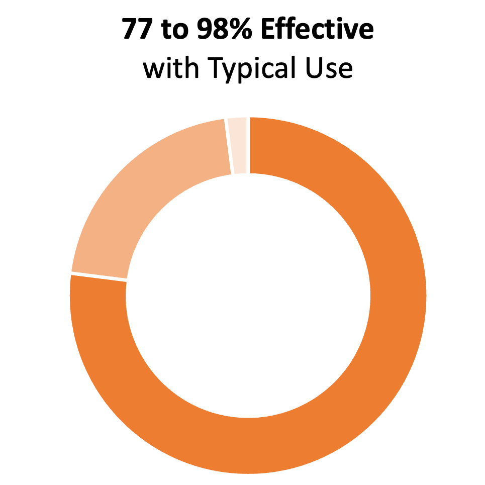 Orange donut chart showing a large section of 77%, one of 21%, and one of 2%. The title says "77 to 98% effective with typical use"