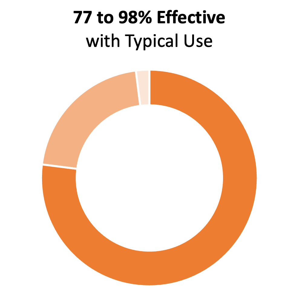 Gráfico de anillo naranja que muestra una gran sección del 77 %, una del 21 % y otra del 2 %. El título dice "77 a 98% efectivo con uso típico"