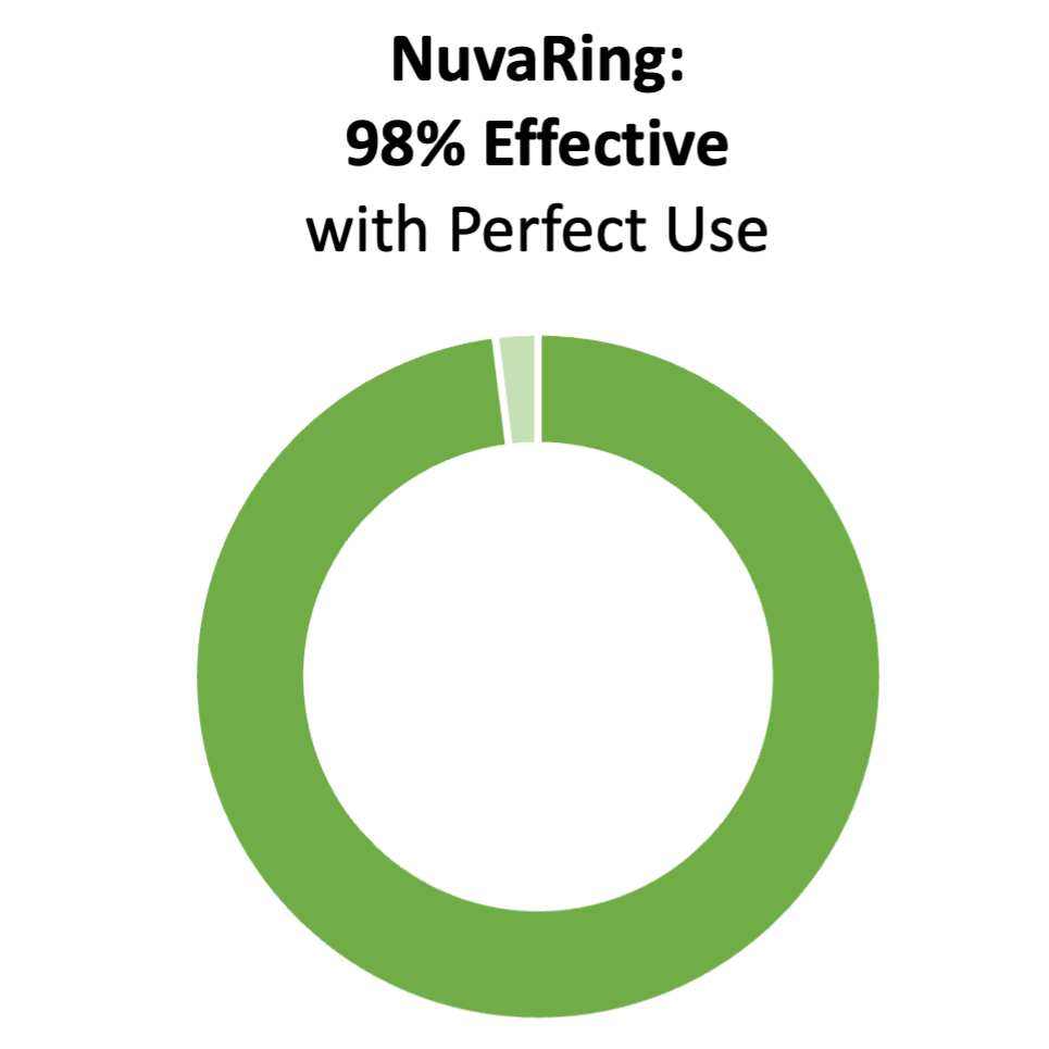 Green donut chart showing 98%. The title says "Nuvaring: 98% effective with perfect use"
