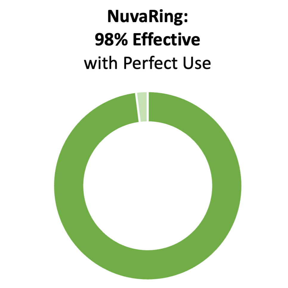 Gráfico de anillo verde que muestra el 98 %. El título dice "Nuvaring: 98% efectivo con un uso perfecto"