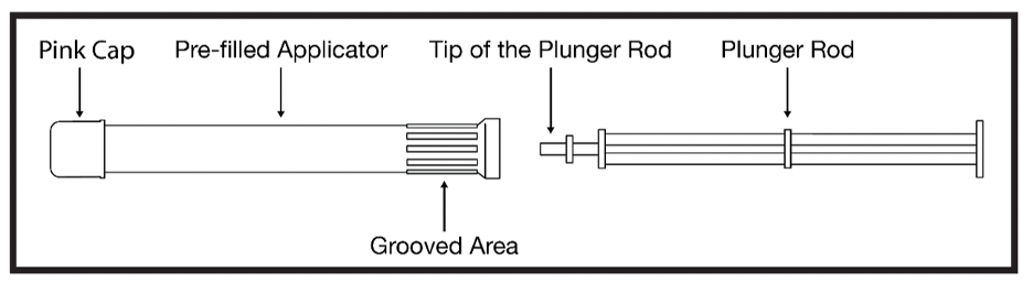Phexxi applicator and plunger. Text points out the different parts: pink cap, pre-filled applicator, grooved area, tip of the plunger rod, plunger rod.