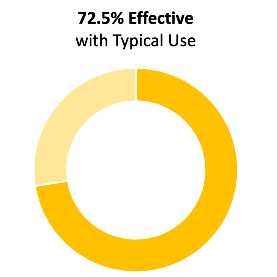Yellow donut chart showing 72.5%. The title says "72.5% effective with typical use"