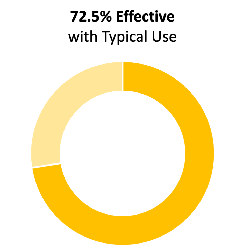 Gráfico de anillos amarillo que muestra el 72.5%. El título dice "72.5% de eficacia con un uso típico".