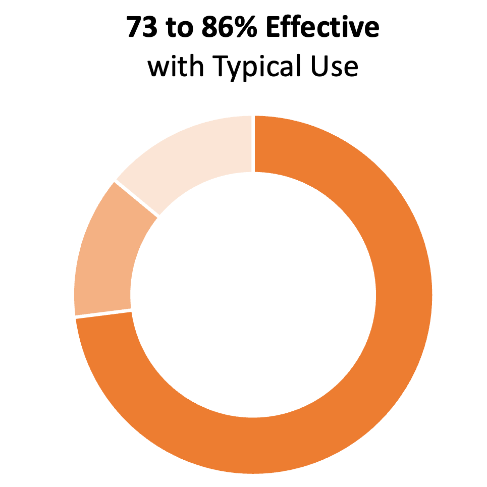 Orange donut chart showing a large section of 76%, and two smaller sections of 12%%. The title says "76 to 88% effective with typical use"