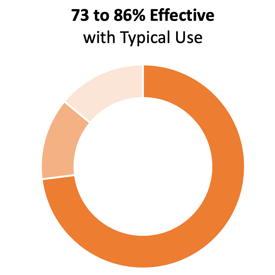 Gráfico de anillo naranja que muestra una gran sección del 73 %, una del 13 % y otra del 14 %. El título dice "73 a 86% efectivo con uso típico"