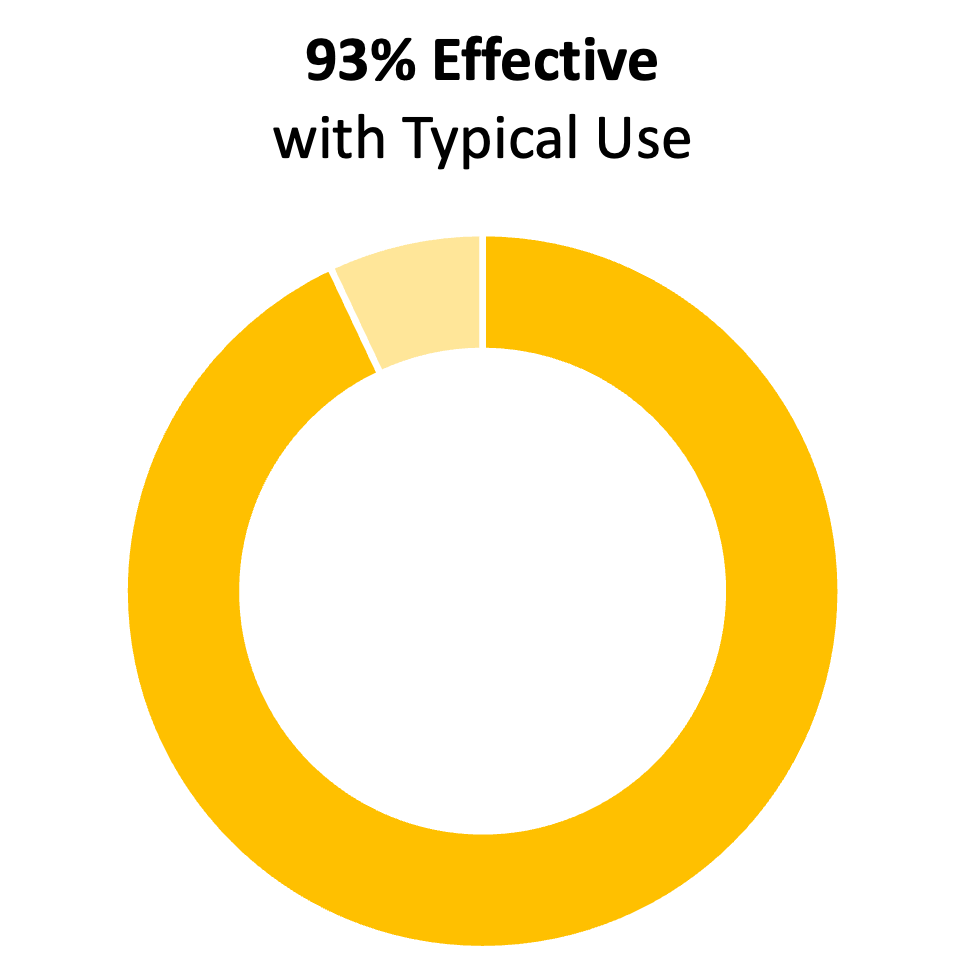Yellow donut chart showing 93%. The title says "93% effective with typical use"