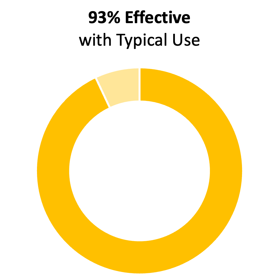 Gráfico de anillos amarillo que muestra el 93%. El título dice "93% de eficacia con un uso típico".