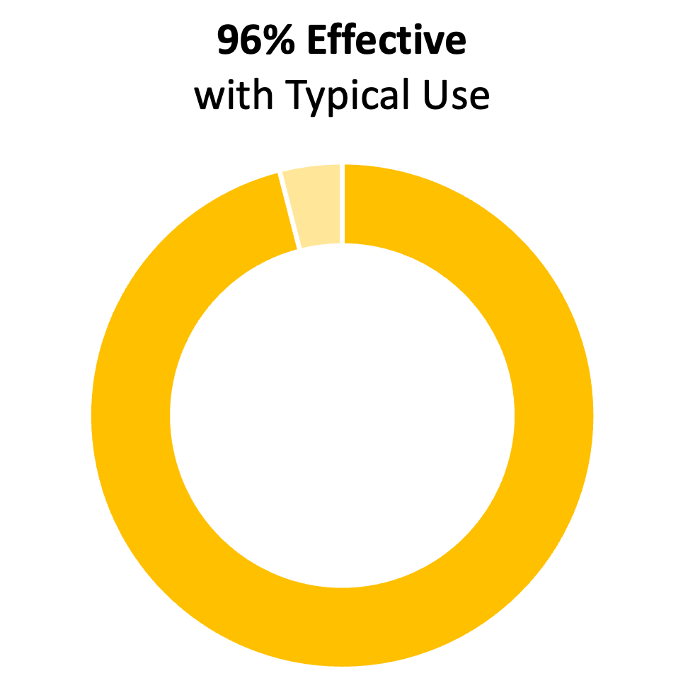Yellow donut chart showing 96%. The title says "96% effective with typical use"