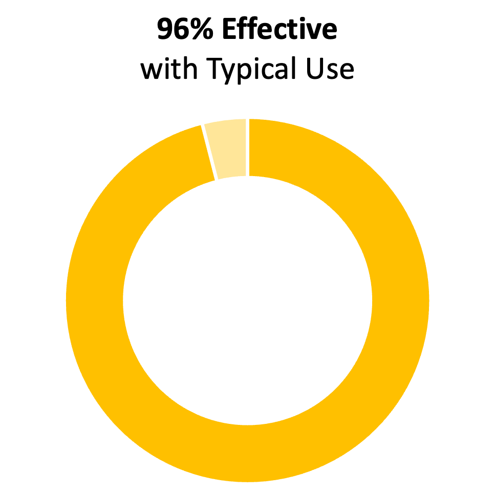 Gráfico de anillos amarillo que muestra el 96%. El título dice "96% de eficacia con un uso típico".