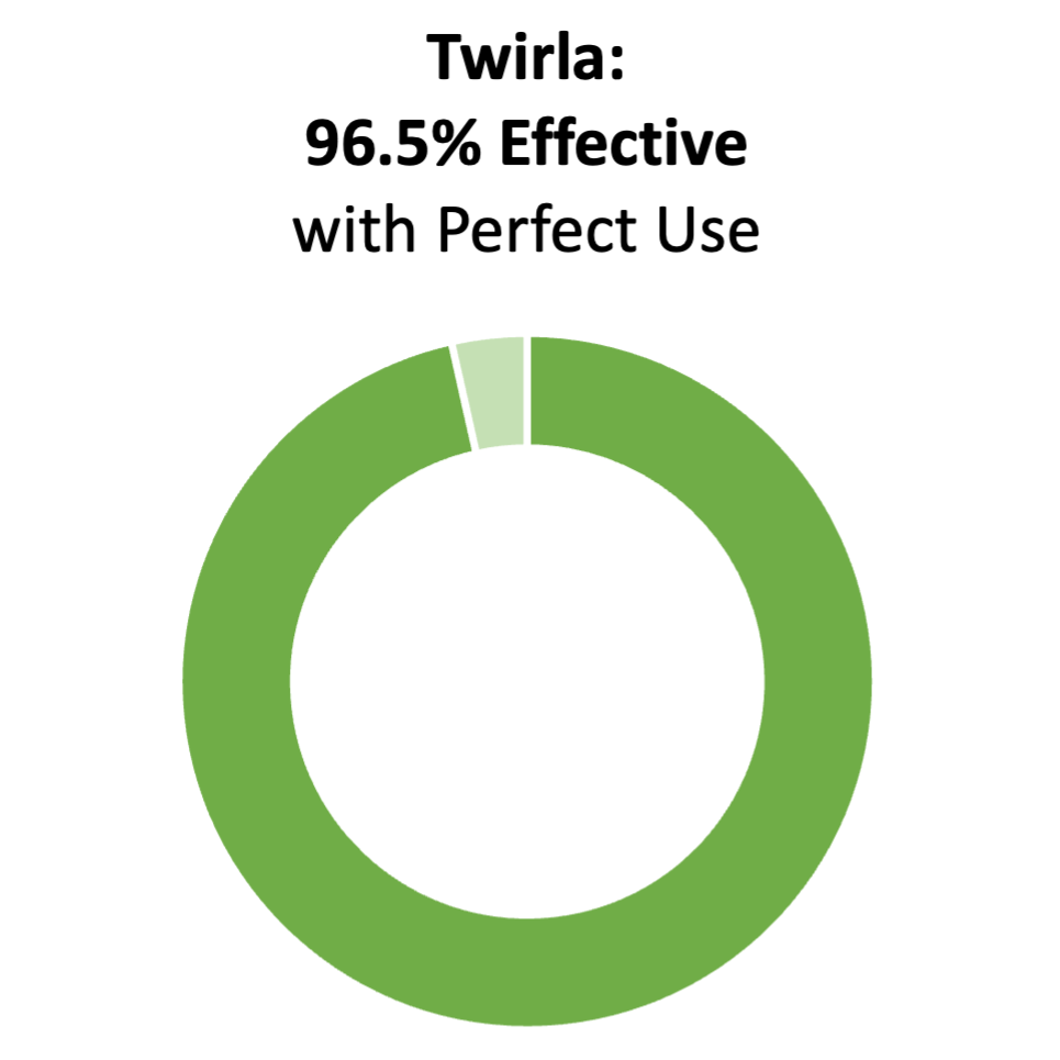 Green donut chart showing 96.5%. The title says "Twirla: 96.5% effective with perfect use"