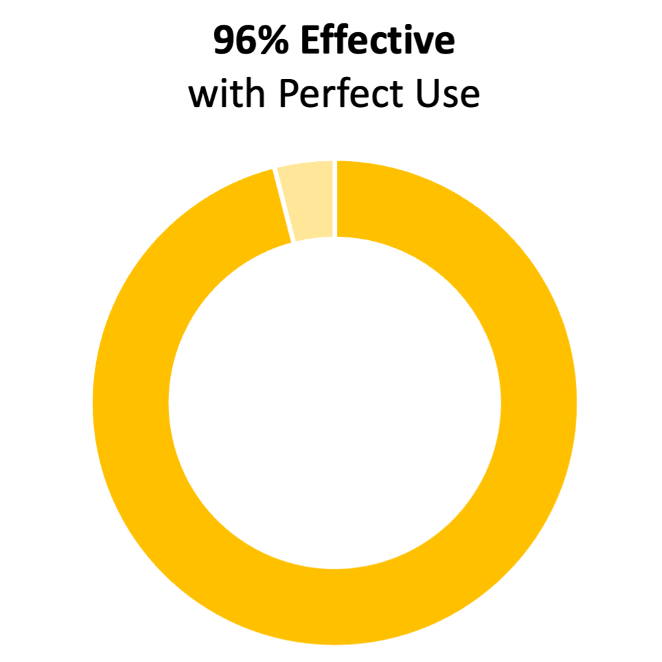 Yellow donut chart showing 96%. The title says "96% effective with perfect use"
