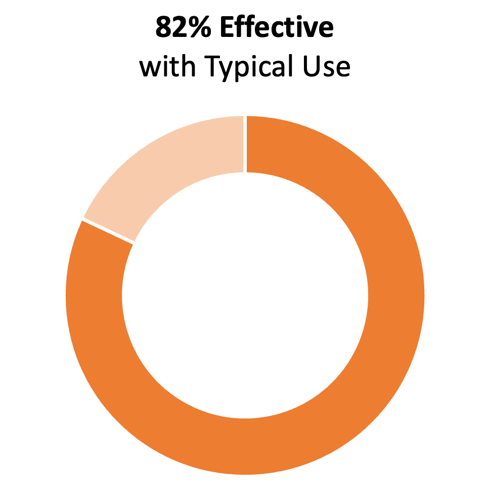 Orange donut chart showing 73%. The title says "73% effective with typical use"