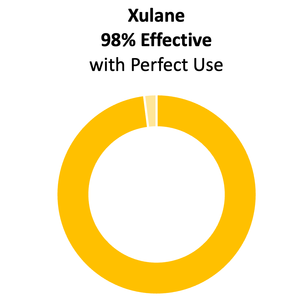 Green donut chart showing 99%. The title says "Over 99% effective with perfect use"