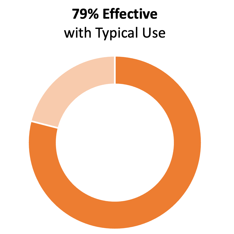 Orange donut chart showing 79%. The title says "79% effective with typical use"