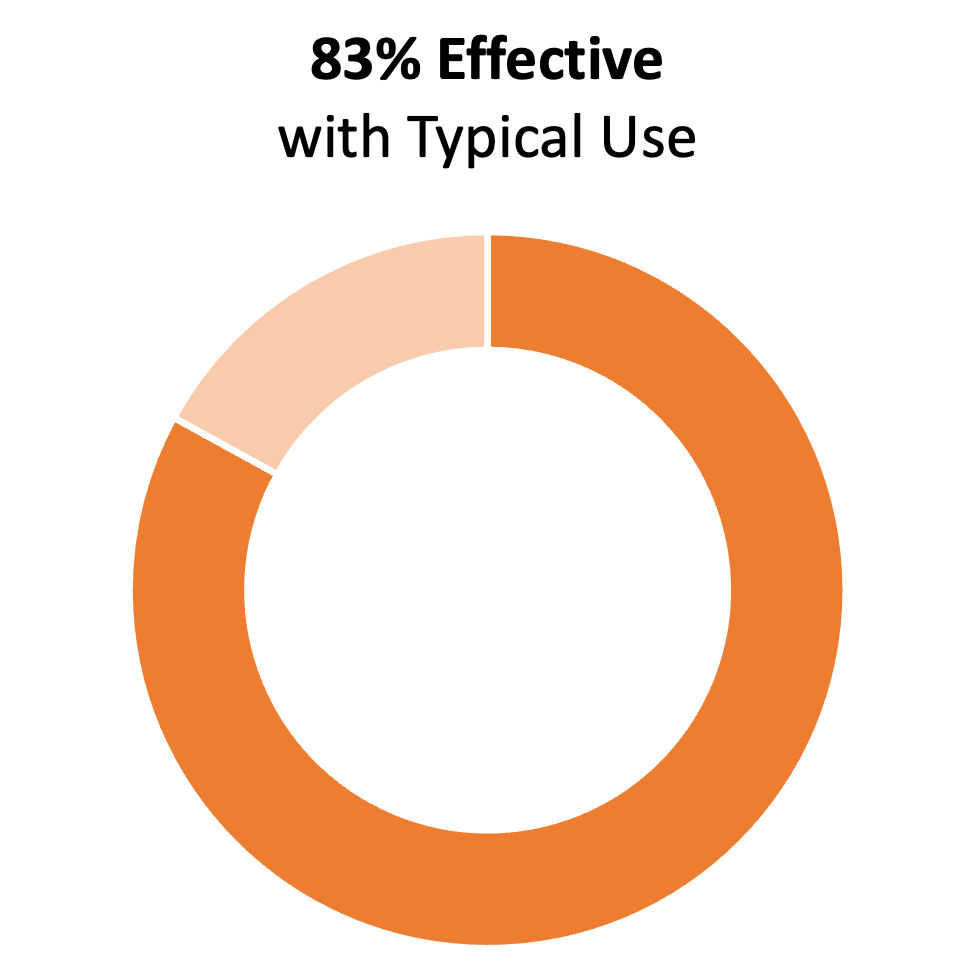Orange donut chart showing 83%. The title says "83% effective with typical use"