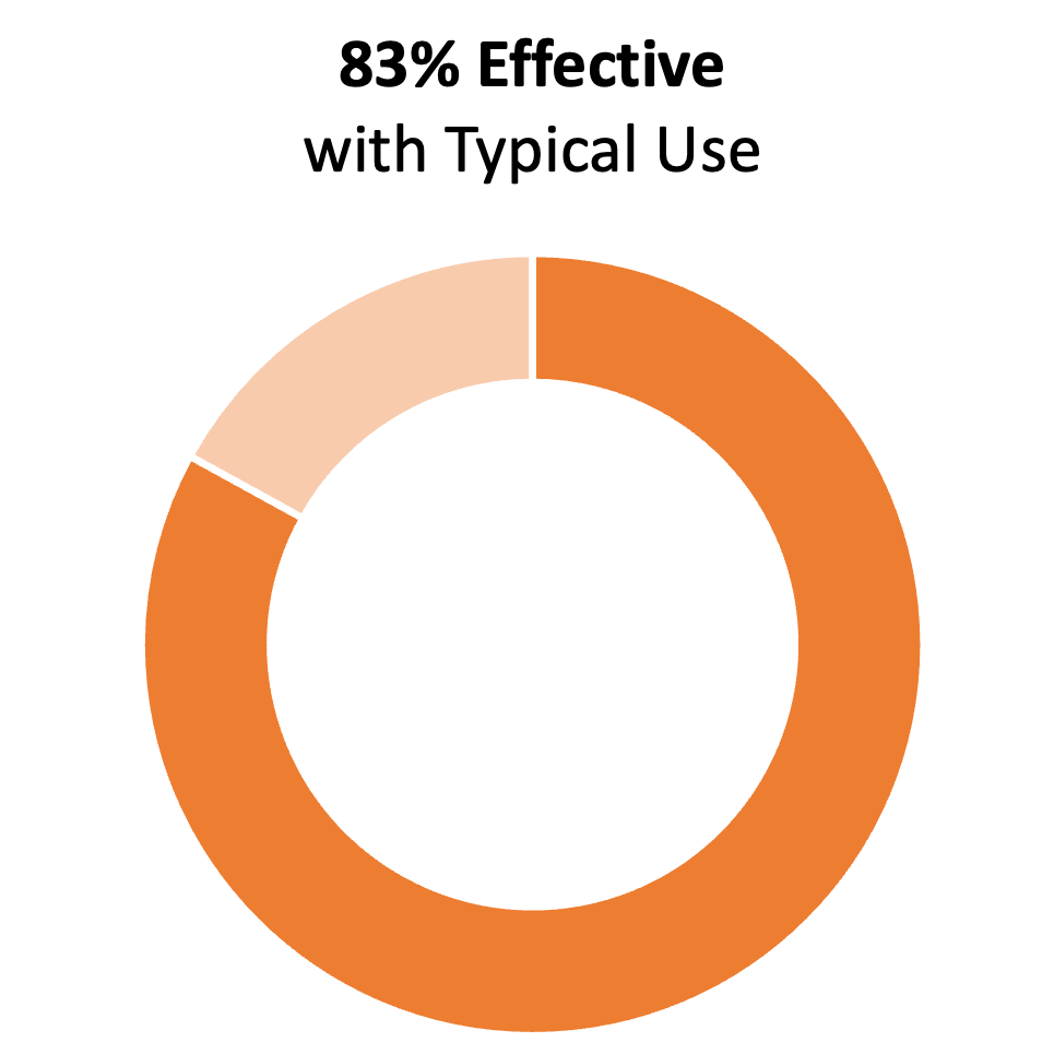 Gráfico de anillos de color naranja que muestra el 83%. El título dice "83% de efectividad con uso típico"